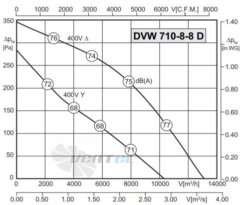 Rosenberg DVW 710-8-8 D - описание, технические характеристики, графики